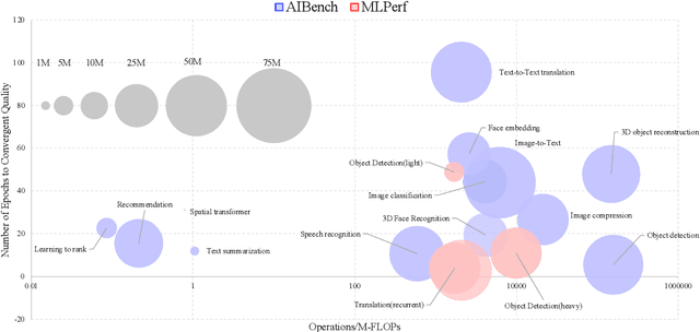 Figure 4 for AIBench: An Industry Standard AI Benchmark Suite from Internet Services