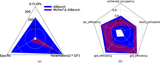 Figure 1 for AIBench: An Industry Standard AI Benchmark Suite from Internet Services