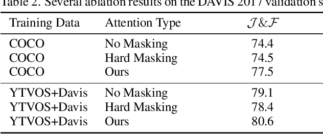 Figure 4 for Differentiable Soft-Masked Attention