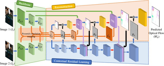 Figure 1 for FPCR-Net: Feature Pyramidal Correlation and Residual Reconstruction for Semi-supervised Optical Flow Estimation
