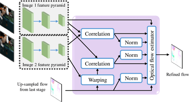 Figure 3 for FPCR-Net: Feature Pyramidal Correlation and Residual Reconstruction for Semi-supervised Optical Flow Estimation