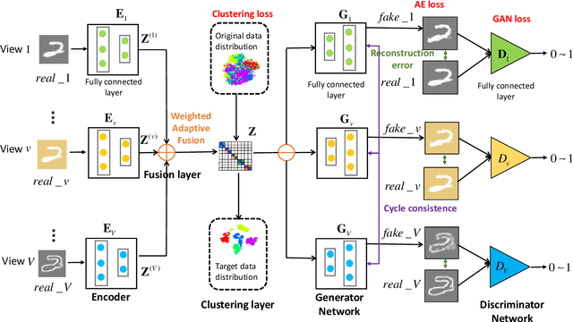 Figure 1 for Generative Partial Multi-View Clustering