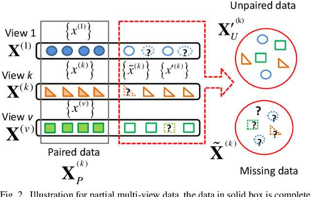 Figure 2 for Generative Partial Multi-View Clustering