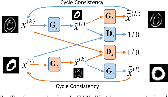 Figure 3 for Generative Partial Multi-View Clustering