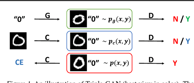 Figure 1 for Triple Generative Adversarial Nets
