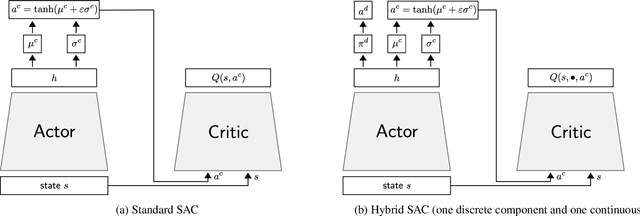 Figure 1 for Discrete and Continuous Action Representation for Practical RL in Video Games