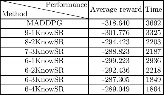 Figure 2 for KnowSR: Knowledge Sharing among Homogeneous Agents in Multi-agent Reinforcement Learning
