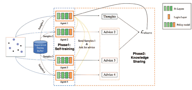 Figure 3 for KnowSR: Knowledge Sharing among Homogeneous Agents in Multi-agent Reinforcement Learning
