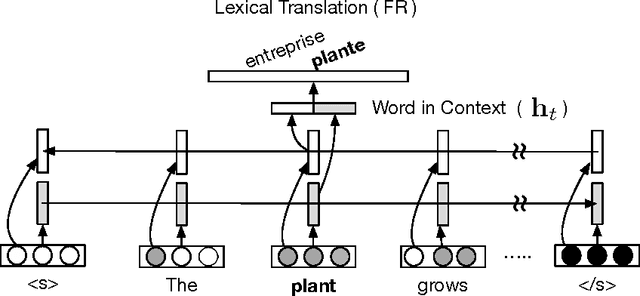 Figure 3 for Learning to Represent Words in Context with Multilingual Supervision