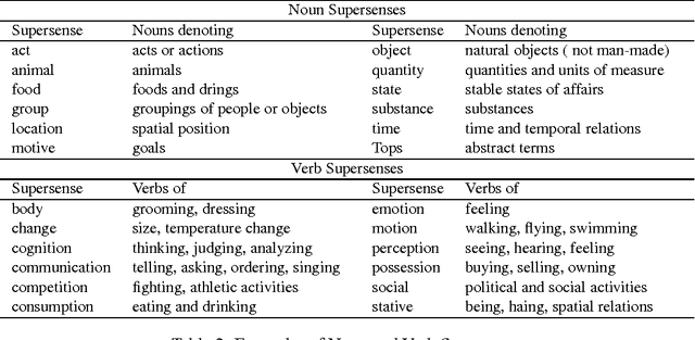 Figure 4 for Learning to Represent Words in Context with Multilingual Supervision