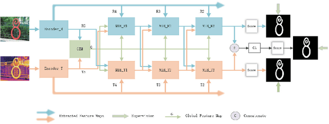 Figure 1 for Multi-interactive Encoder-decoder Network for RGBT Salient Object Detection