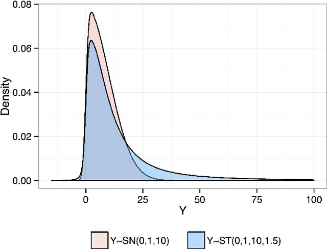 Figure 1 for Sequential Dirichlet Process Mixtures of Multivariate Skew t-distributions for Model-based Clustering of Flow Cytometry Data