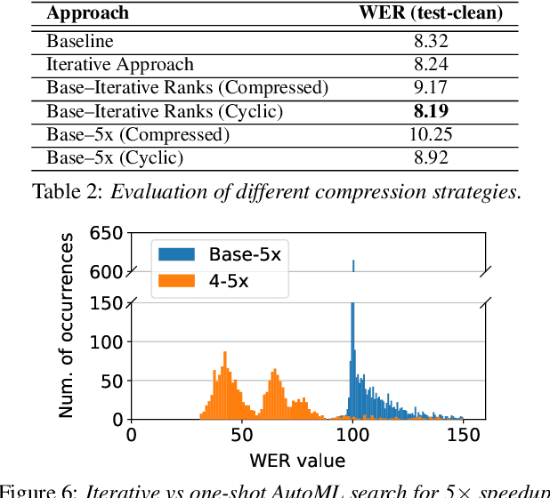 Figure 4 for Iterative Compression of End-to-End ASR Model using AutoML