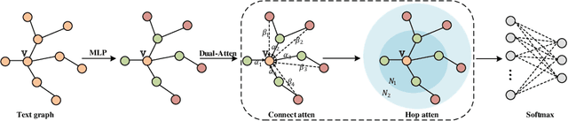 Figure 1 for Dual-Attention Graph Convolutional Network