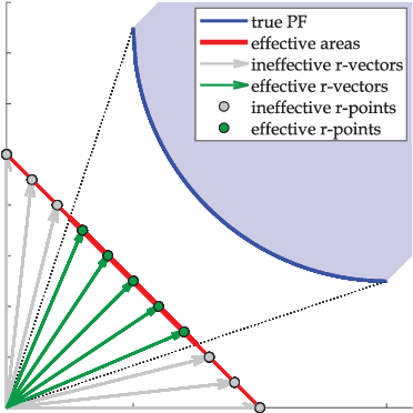 Figure 1 for A Many-Objective Evolutionary Algorithm with Two Interacting Processes: Cascade Clustering and Reference Point Incremental Learning
