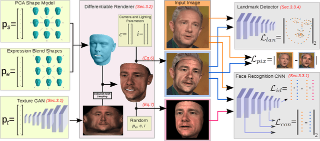 Figure 2 for GANFIT: Generative Adversarial Network Fitting for High Fidelity 3D Face Reconstruction