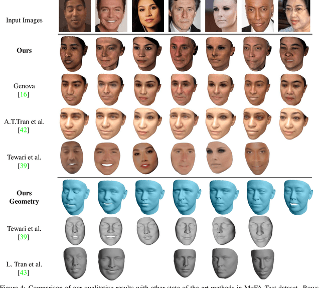 Figure 4 for GANFIT: Generative Adversarial Network Fitting for High Fidelity 3D Face Reconstruction