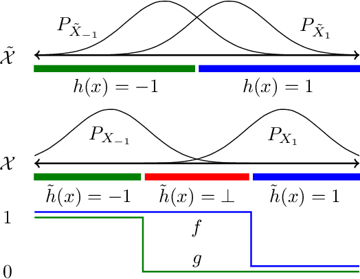 Figure 1 for Lower Bounds on Adversarial Robustness from Optimal Transport