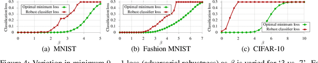 Figure 4 for Lower Bounds on Adversarial Robustness from Optimal Transport