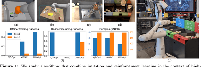 Figure 1 for AW-Opt: Learning Robotic Skills with Imitation and Reinforcement at Scale