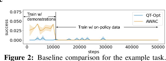 Figure 3 for AW-Opt: Learning Robotic Skills with Imitation and Reinforcement at Scale