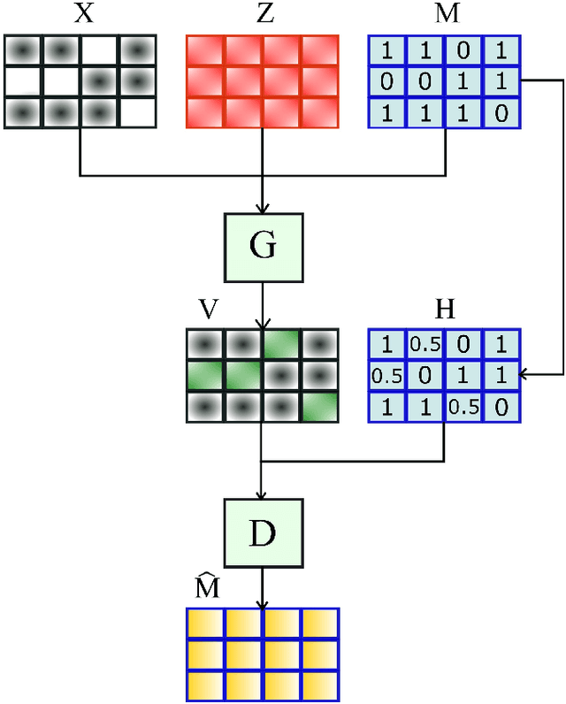 Figure 3 for Convolutional generative adversarial imputation networks for spatio-temporal missing data in storm surge simulations