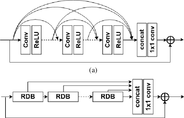 Figure 3 for GRDN:Grouped Residual Dense Network for Real Image Denoising and GAN-based Real-world Noise Modeling