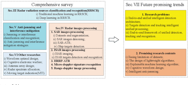 Figure 1 for A Comprehensive Survey of Machine Learning Applied to Radar Signal Processing