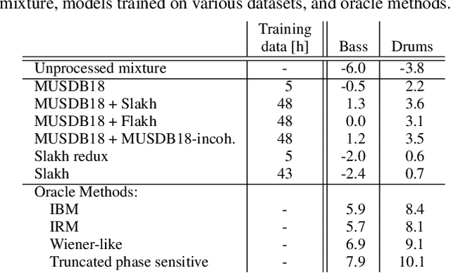 Figure 4 for Cutting Music Source Separation Some Slakh: A Dataset to Study the Impact of Training Data Quality and Quantity