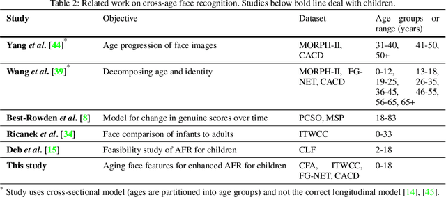 Figure 4 for Child Face Age-Progression via Deep Feature Aging