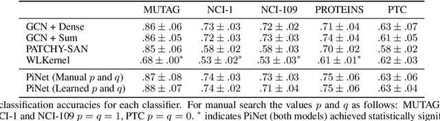 Figure 4 for PiNet: A Permutation Invariant Graph Neural Network for Graph Classification