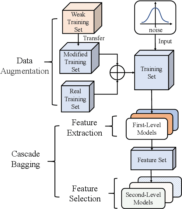 Figure 1 for Cascade Bagging for Accuracy Prediction with Few Training Samples