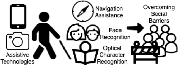 Figure 1 for Implications of Computer Vision Driven Assistive Technologies Towards Individuals with Visual Impairment