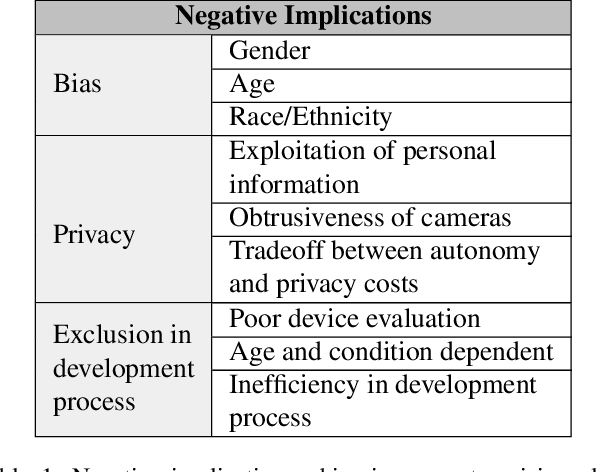 Figure 2 for Implications of Computer Vision Driven Assistive Technologies Towards Individuals with Visual Impairment