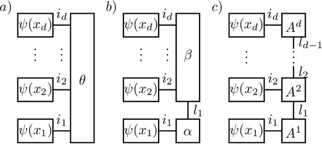 Figure 2 for Tensor network approaches for learning non-linear dynamical laws
