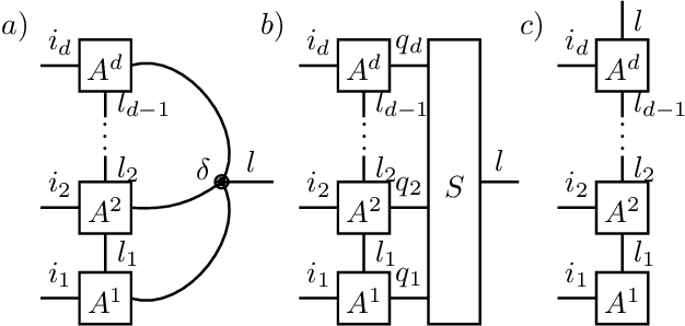 Figure 3 for Tensor network approaches for learning non-linear dynamical laws