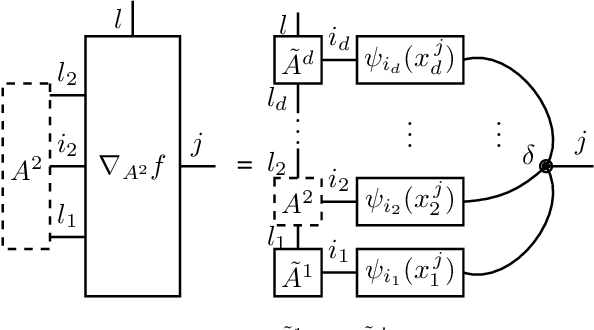 Figure 4 for Tensor network approaches for learning non-linear dynamical laws