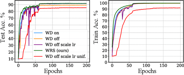 Figure 1 for The Implicit Biases of Stochastic Gradient Descent on Deep Neural Networks with Batch Normalization