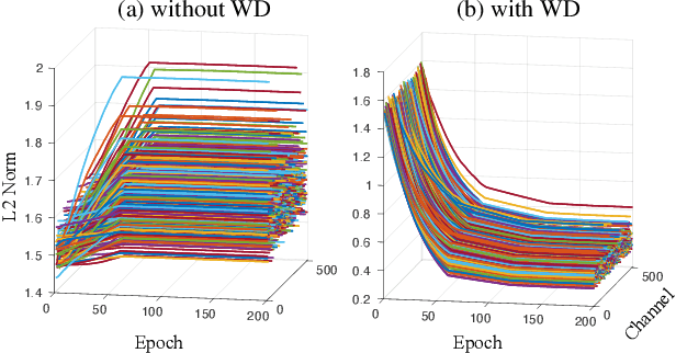 Figure 4 for The Implicit Biases of Stochastic Gradient Descent on Deep Neural Networks with Batch Normalization