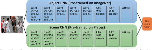 Figure 1 for Object-Scene Convolutional Neural Networks for Event Recognition in Images