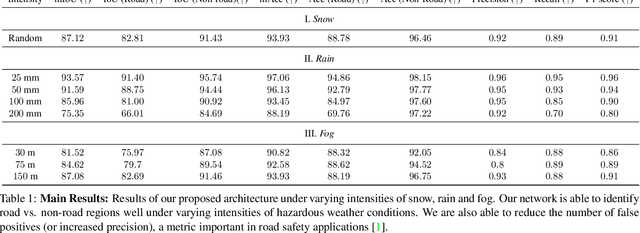 Figure 2 for SAfE: Self-Attention Based Unsupervised Road Safety Classification in Hazardous Environments
