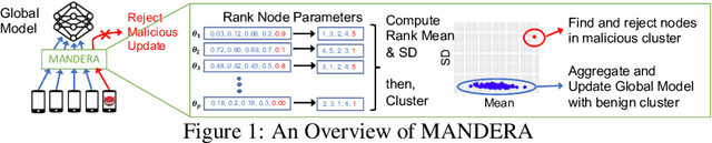 Figure 1 for MANDERA: Malicious Node Detection in Federated Learning via Ranking