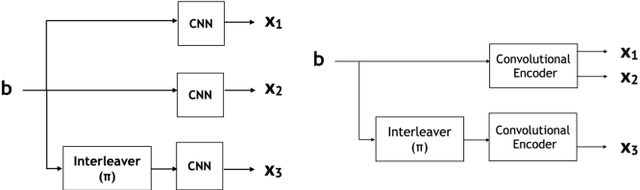 Figure 2 for Turbo Autoencoder with a Trainable Interleaver