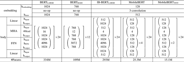Figure 2 for MobileBERT: a Compact Task-Agnostic BERT for Resource-Limited Devices
