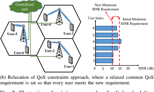 Figure 2 for Decentralized Joint Beamforming, User Scheduling and QoS Management in 5G and Beyond Systems