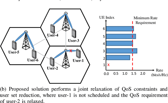 Figure 3 for Decentralized Joint Beamforming, User Scheduling and QoS Management in 5G and Beyond Systems