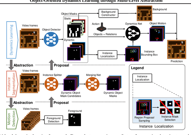 Figure 1 for Object-Oriented Dynamics Learning through Multi-Level Abstraction