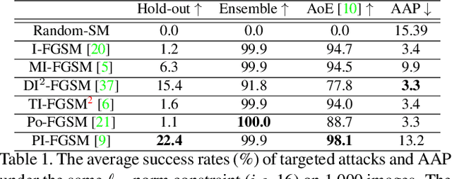 Figure 2 for Staircase Sign Method for Boosting Adversarial Attacks