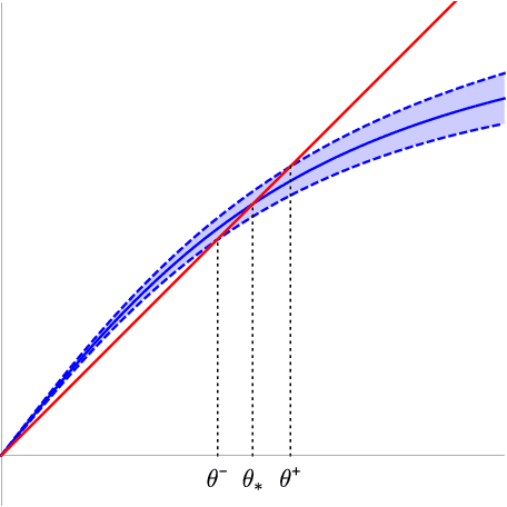 Figure 2 for Randomly initialized EM algorithm for two-component Gaussian mixture achieves near optimality in $O(\sqrt{n})$ iterations