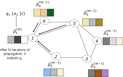 Figure 1 for Intention Propagation for Multi-agent Reinforcement Learning